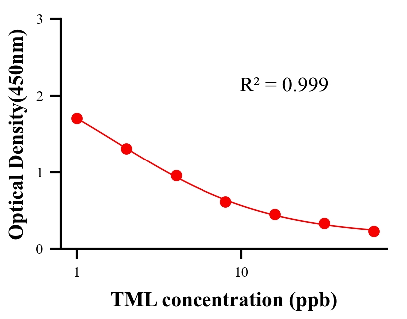保化添加物ELISA竞争法