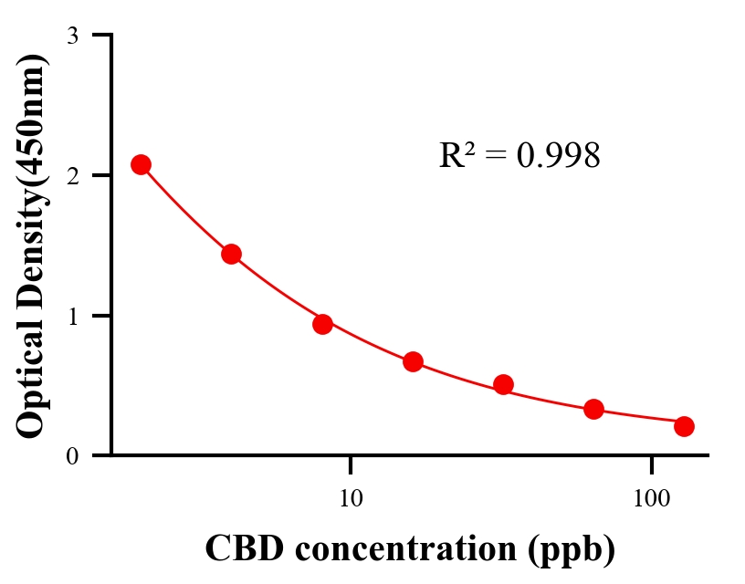 保化添加物ELISA竞争法