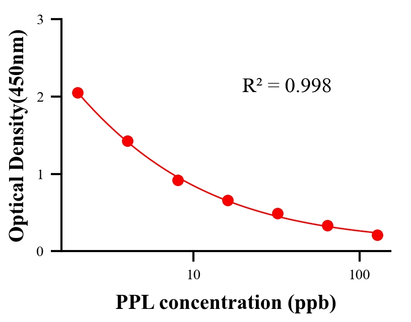 保化添加物ELISA竞争法