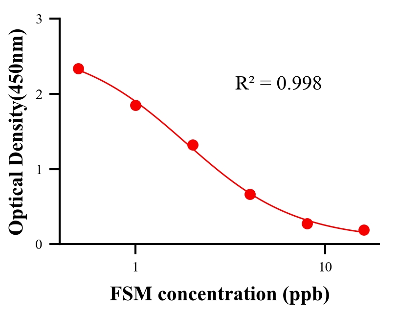保化添加物ELISA竞争法