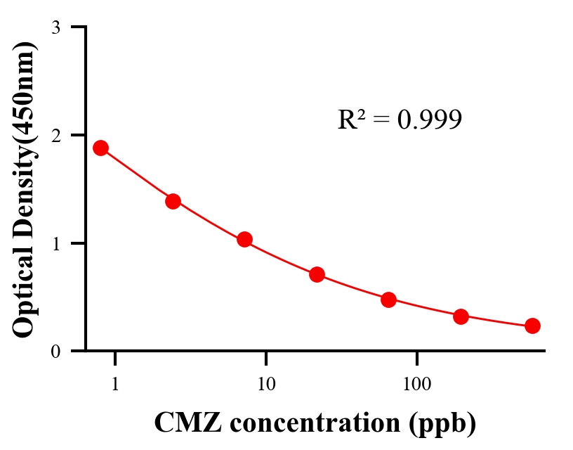 镇静剂ELISA竞争法
