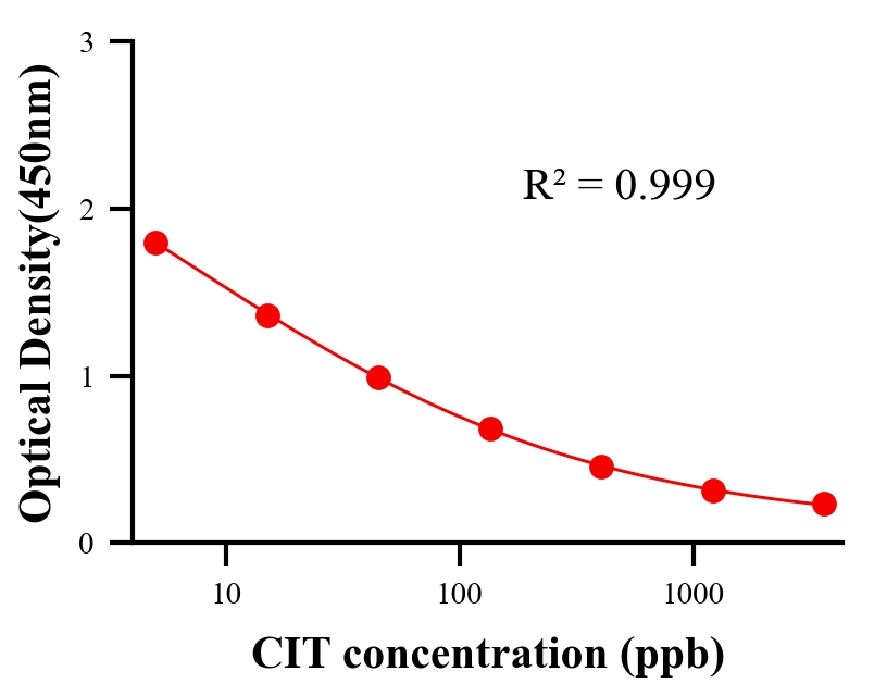 毒素ELISA竞争法