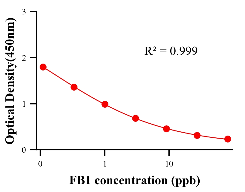 毒素ELISA竞争法