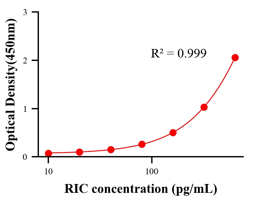 毒素ELISA竞争法