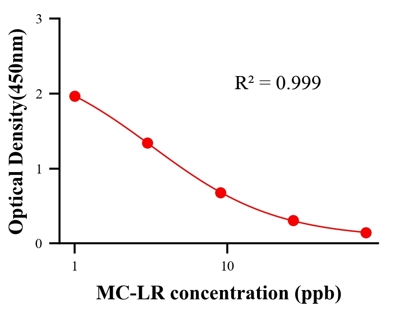 毒素ELISA竞争法