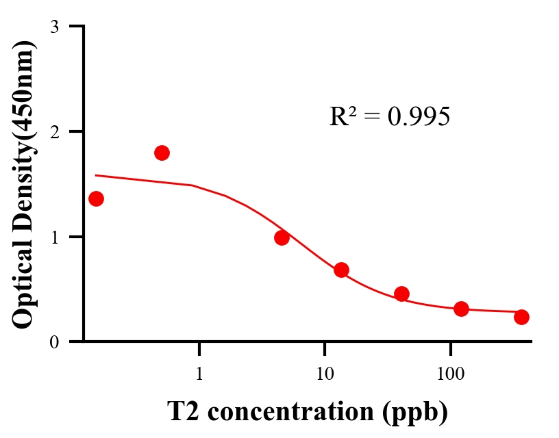 毒素ELISA竞争法