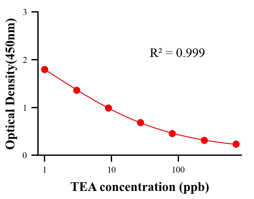 毒素ELISA竞争法