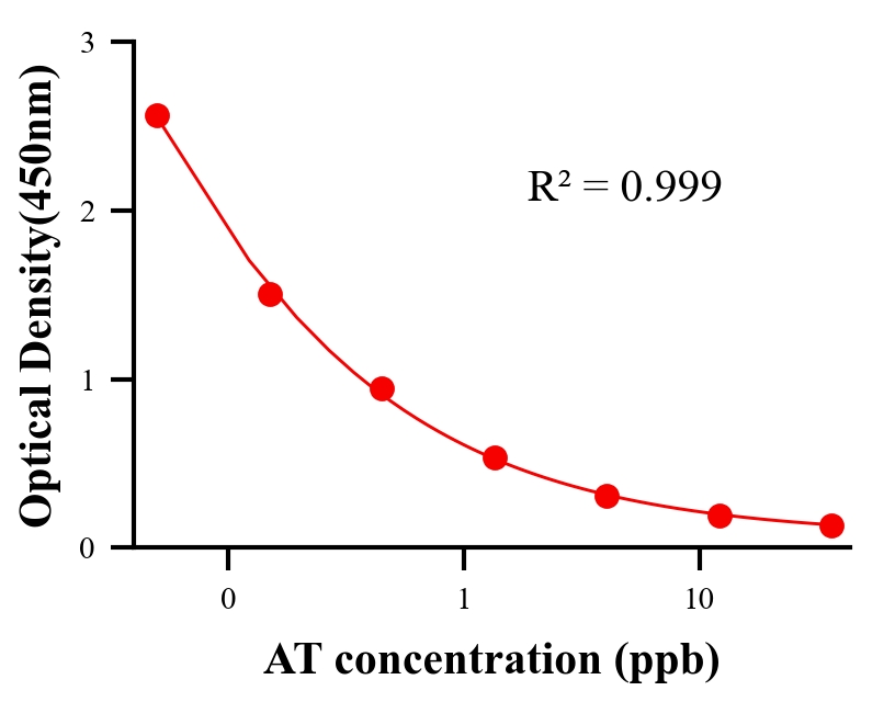 毒素ELISA竞争法