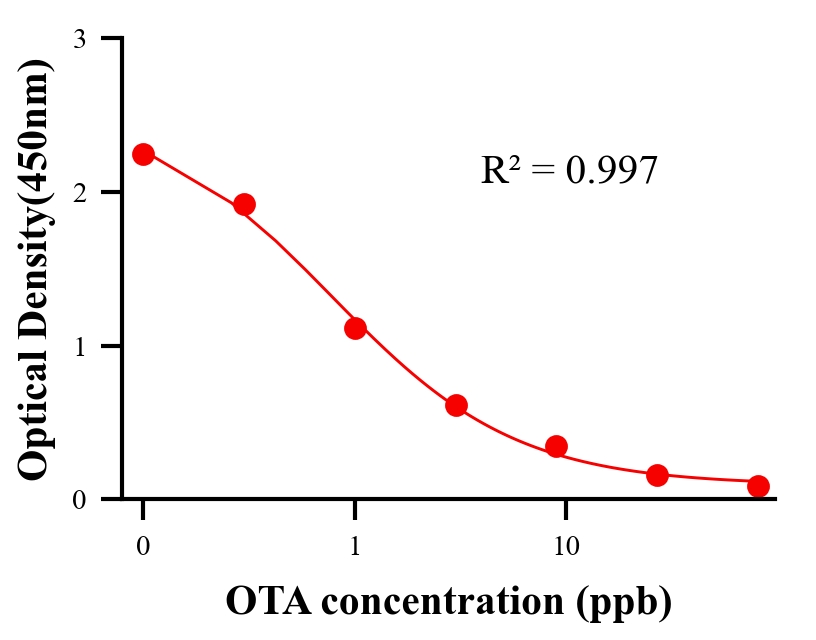 毒素ELISA竞争法