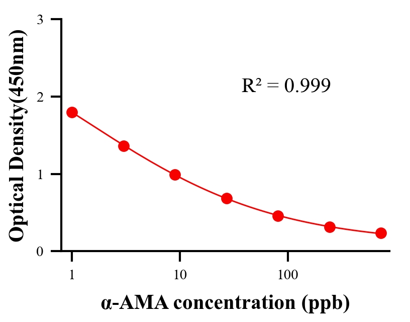 毒素ELISA竞争法