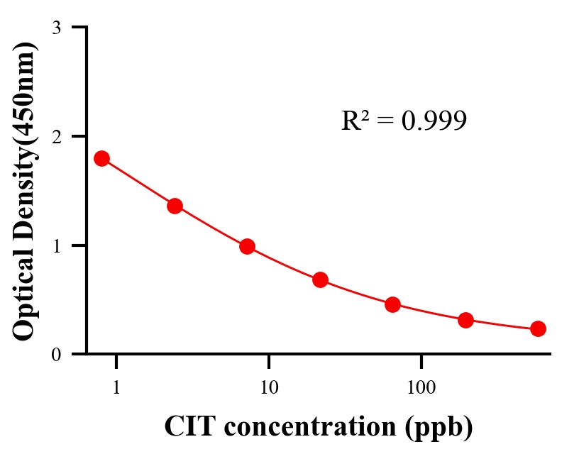 毒素ELISA竞争法