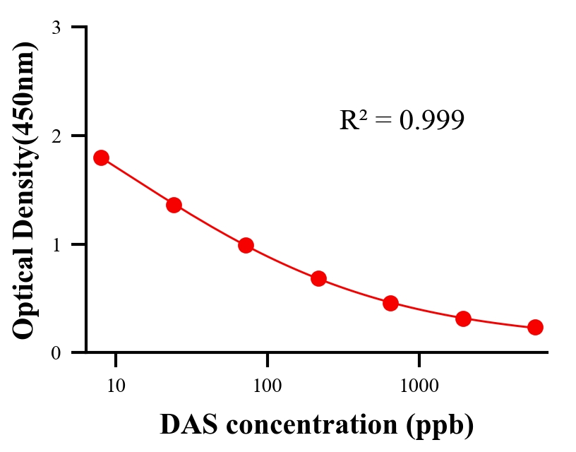 毒素ELISA竞争法