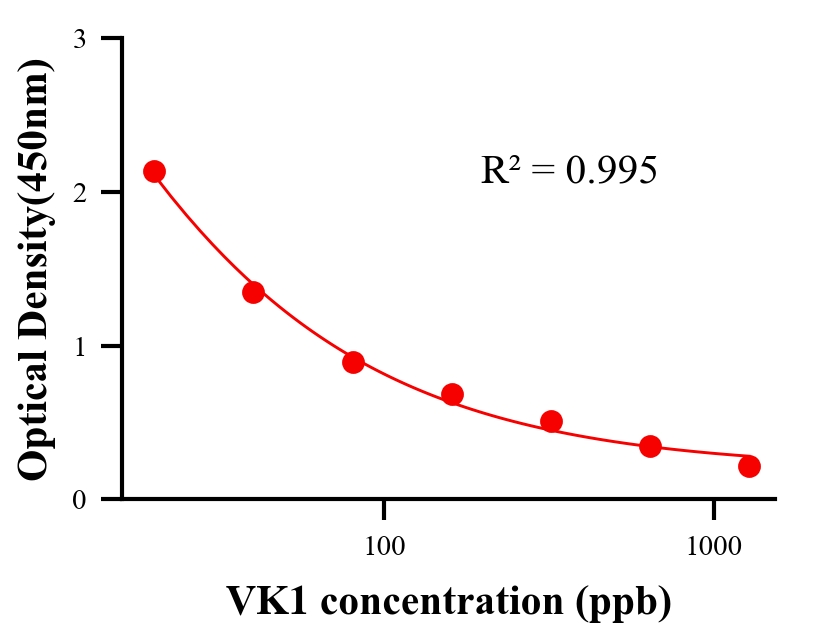 生理活性物ELISA竞争法