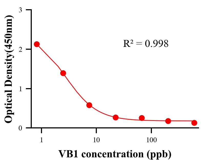 生理活性物ELISA竞争法