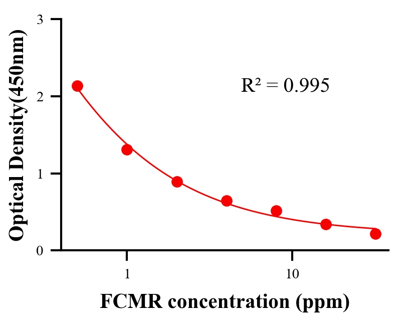 生理活性物ELISA竞争法