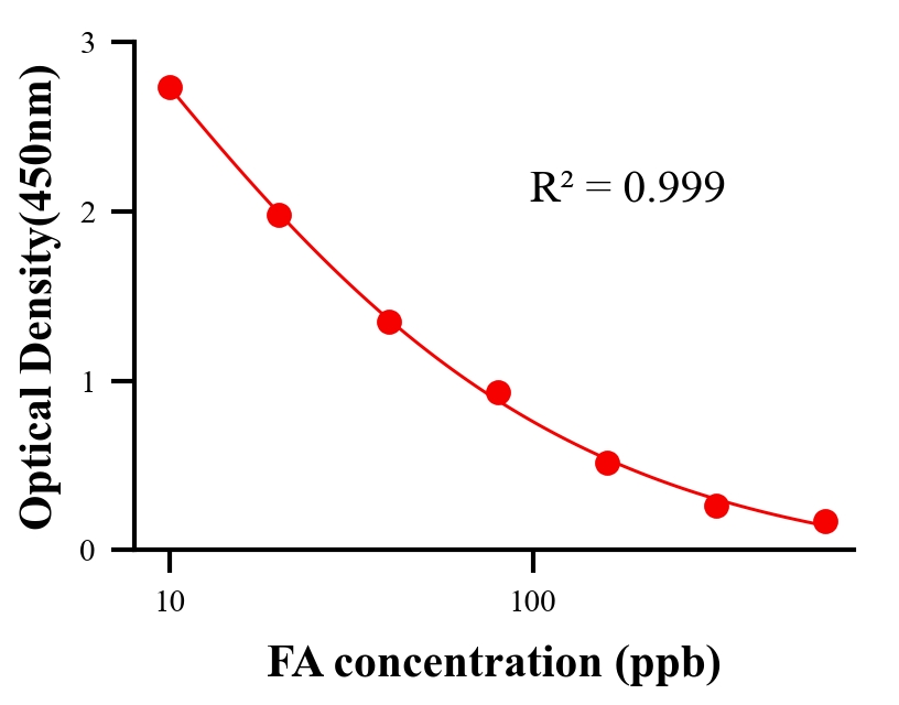 生理活性物ELISA竞争法