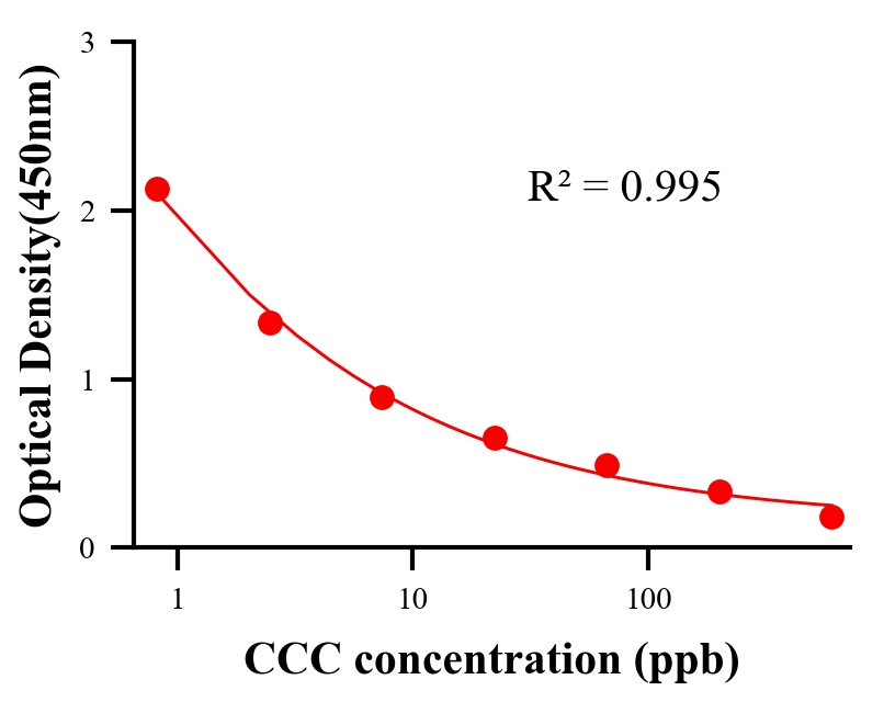 生理活性物ELISA竞争法