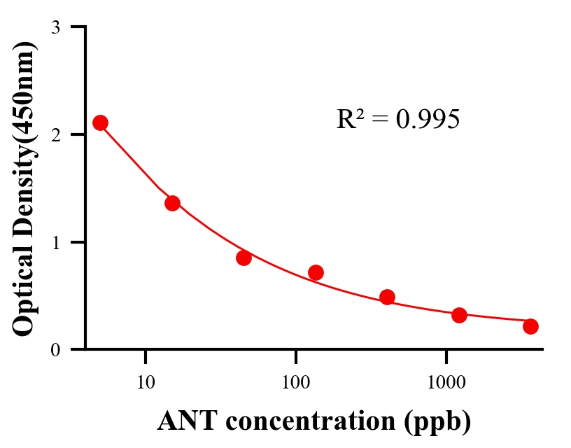 生理活性物ELISA竞争法
