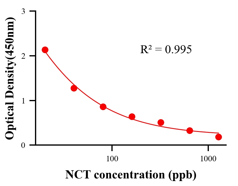 生理活性物ELISA竞争法