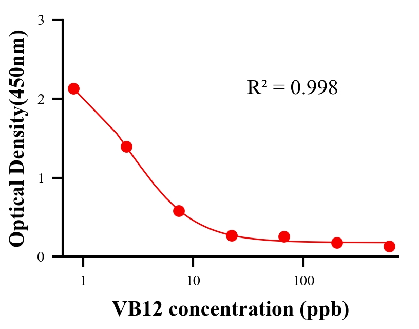 生理活性物ELISA竞争法