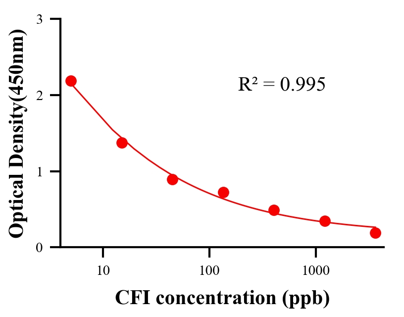 生理活性物ELISA竞争法
