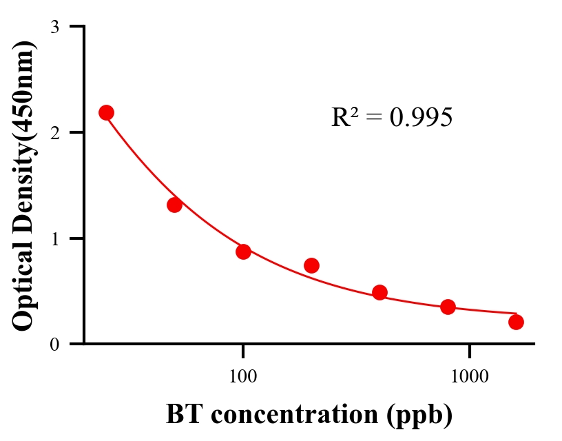 生理活性物ELISA竞争法