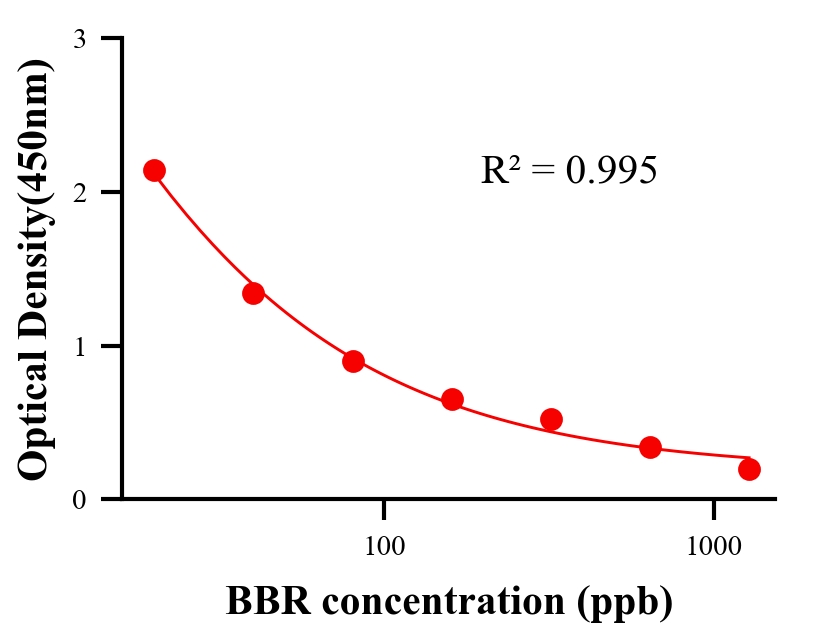 生理活性物ELISA竞争法