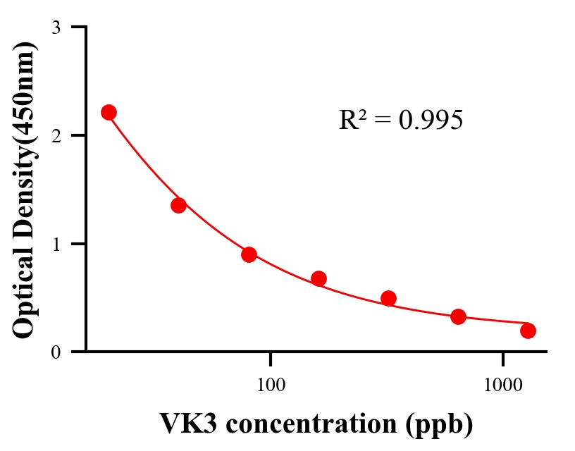 生理活性物ELISA竞争法