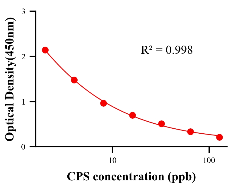 生理活性物ELISA竞争法