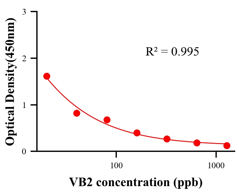 生理活性物ELISA竞争法