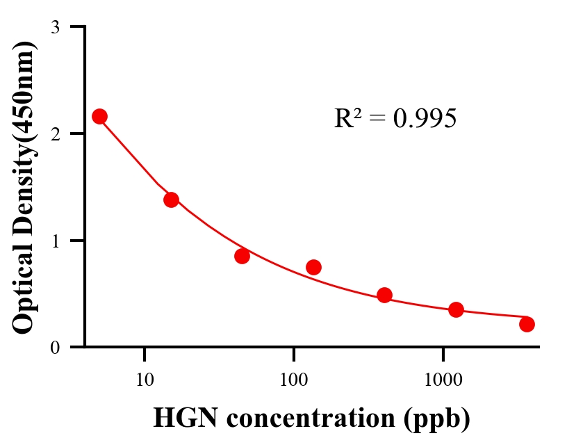 生理活性物ELISA竞争法