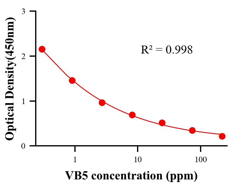 生理活性物ELISA竞争法