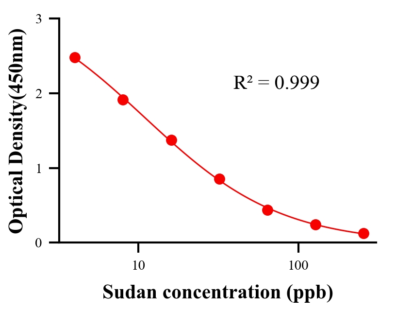 色素ELISA竞争法
