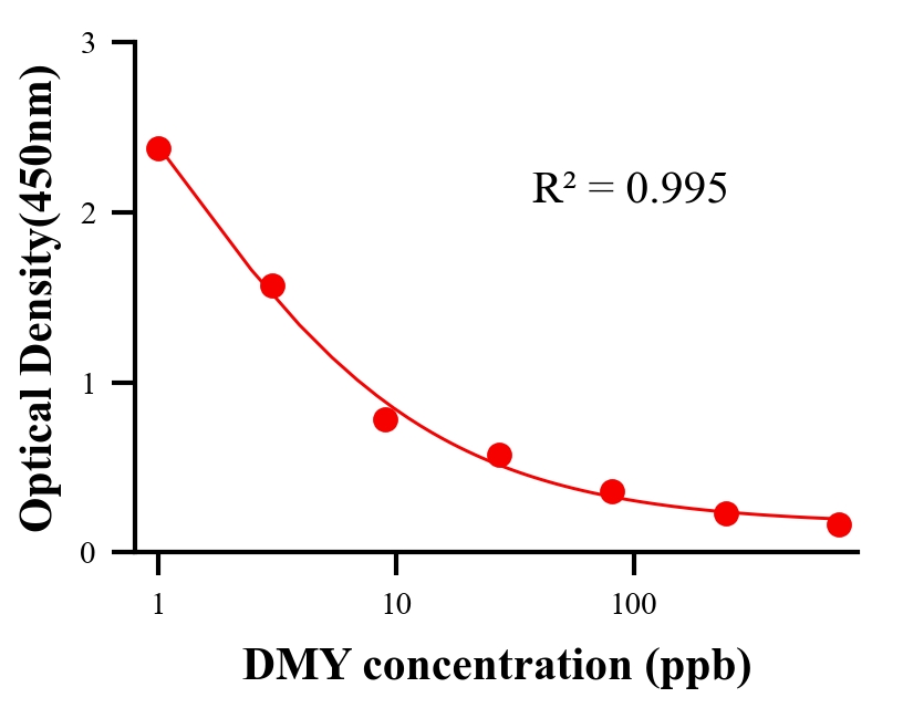 色素ELISA竞争法