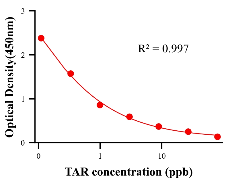 色素ELISA竞争法