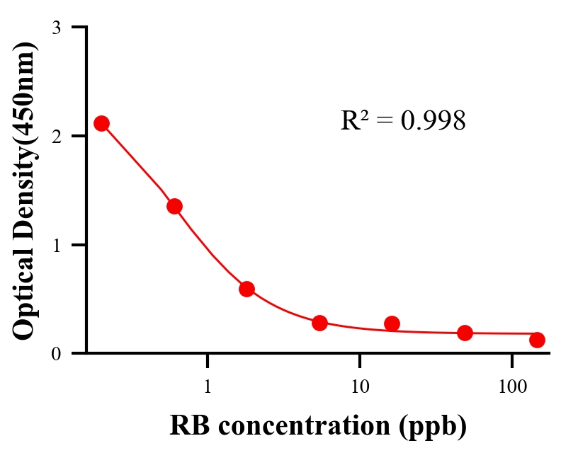 色素ELISA竞争法