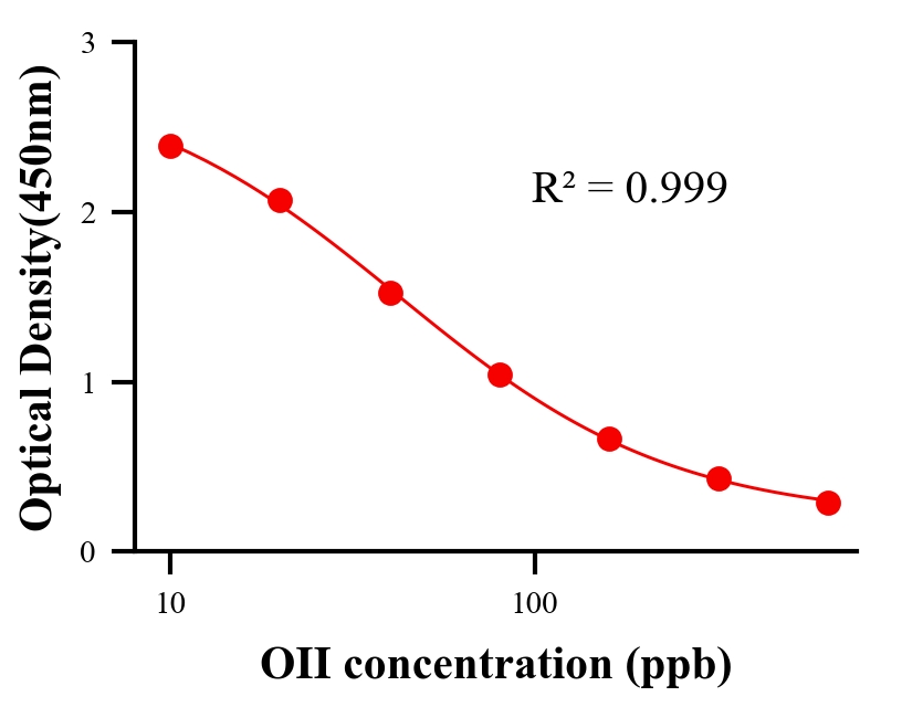 色素ELISA竞争法