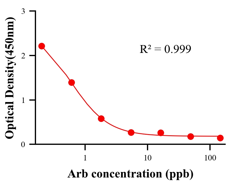 色素ELISA竞争法