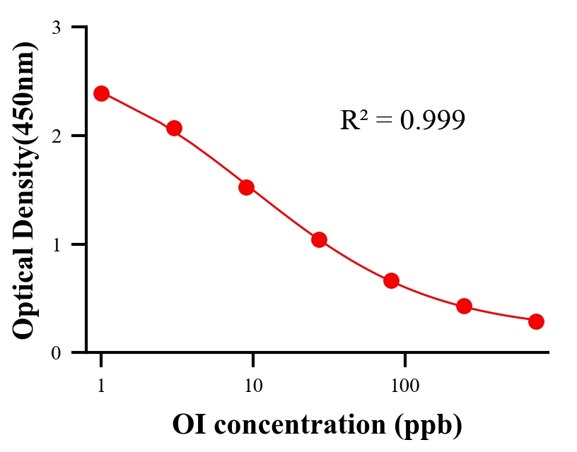 色素ELISA竞争法