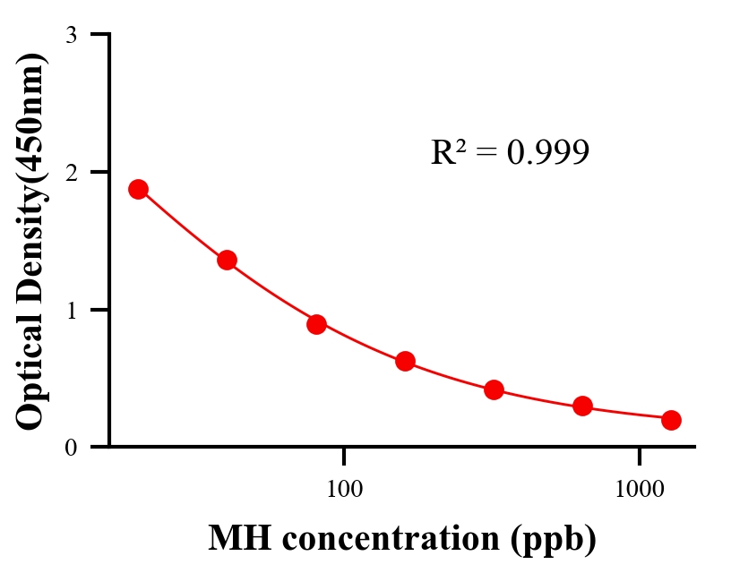 农药ELISA竞争法