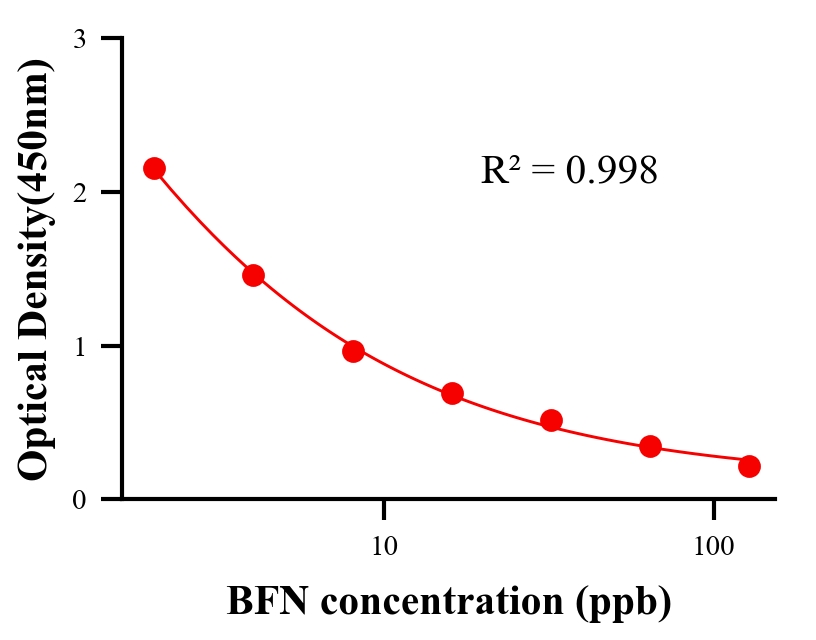 农药ELISA竞争法