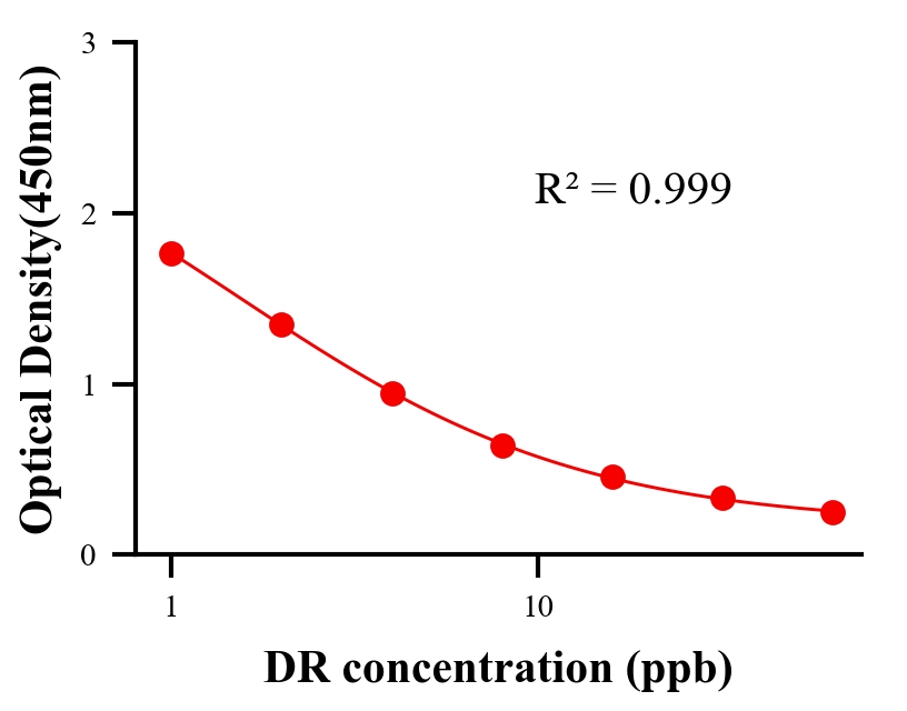 农药ELISA竞争法