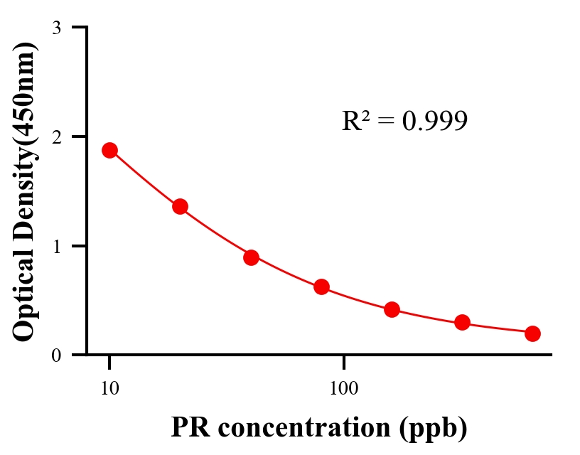 农药ELISA竞争法