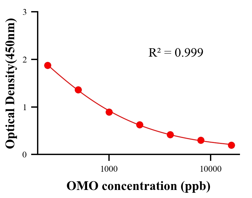 农药ELISA竞争法