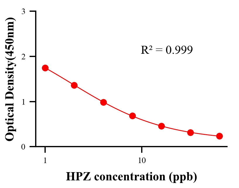农药ELISA竞争法