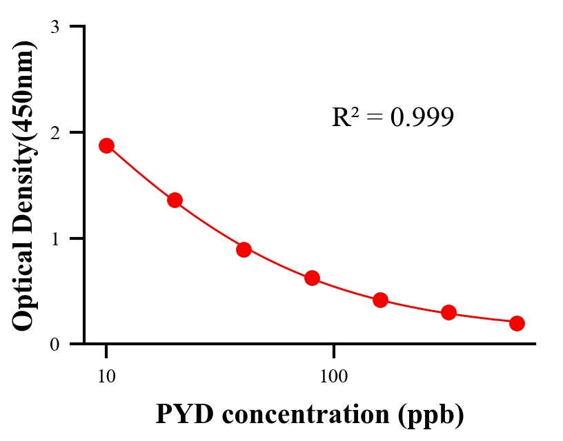 农药ELISA竞争法