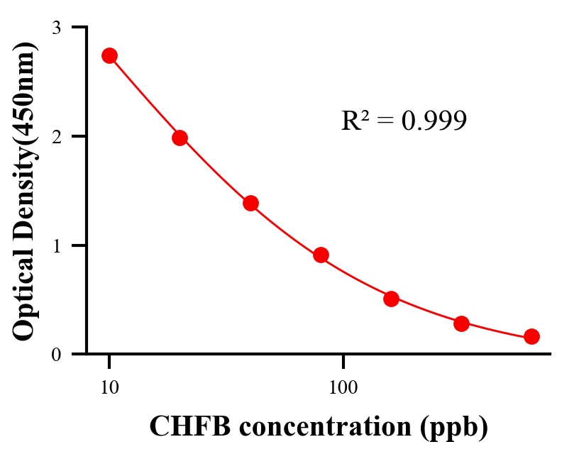 农药ELISA竞争法