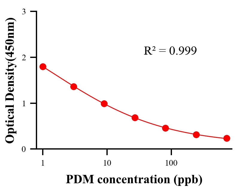 农药ELISA竞争法