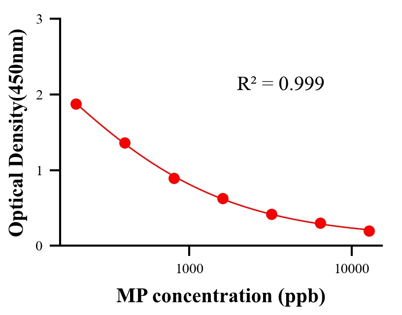 农药ELISA竞争法