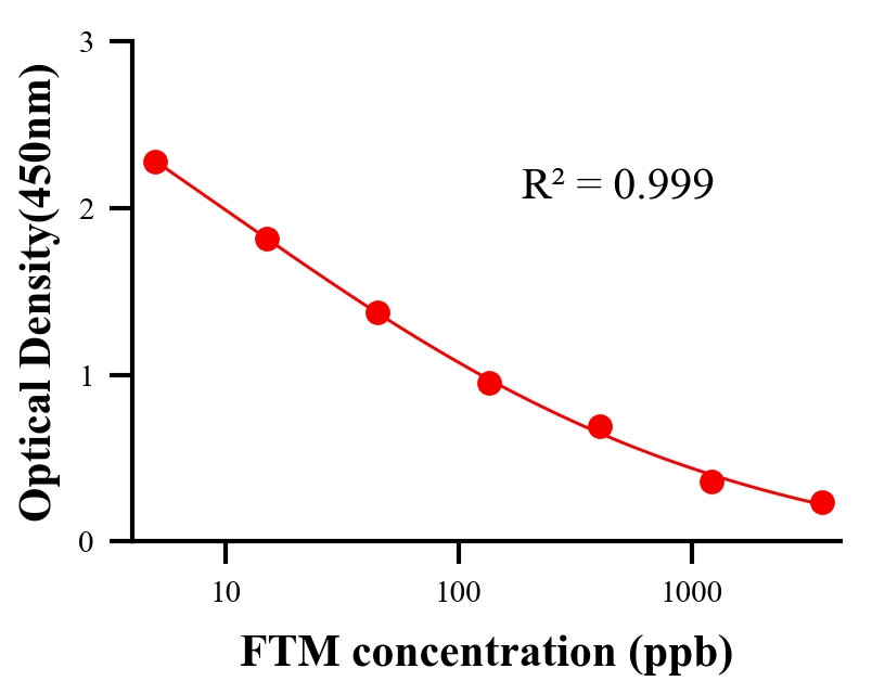 农药ELISA竞争法